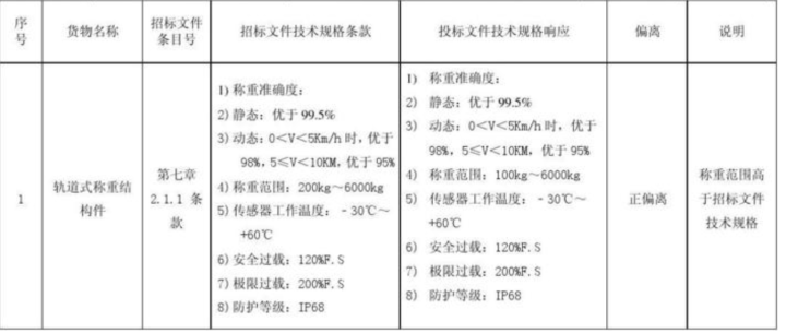 标书的技术偏离表怎么写？